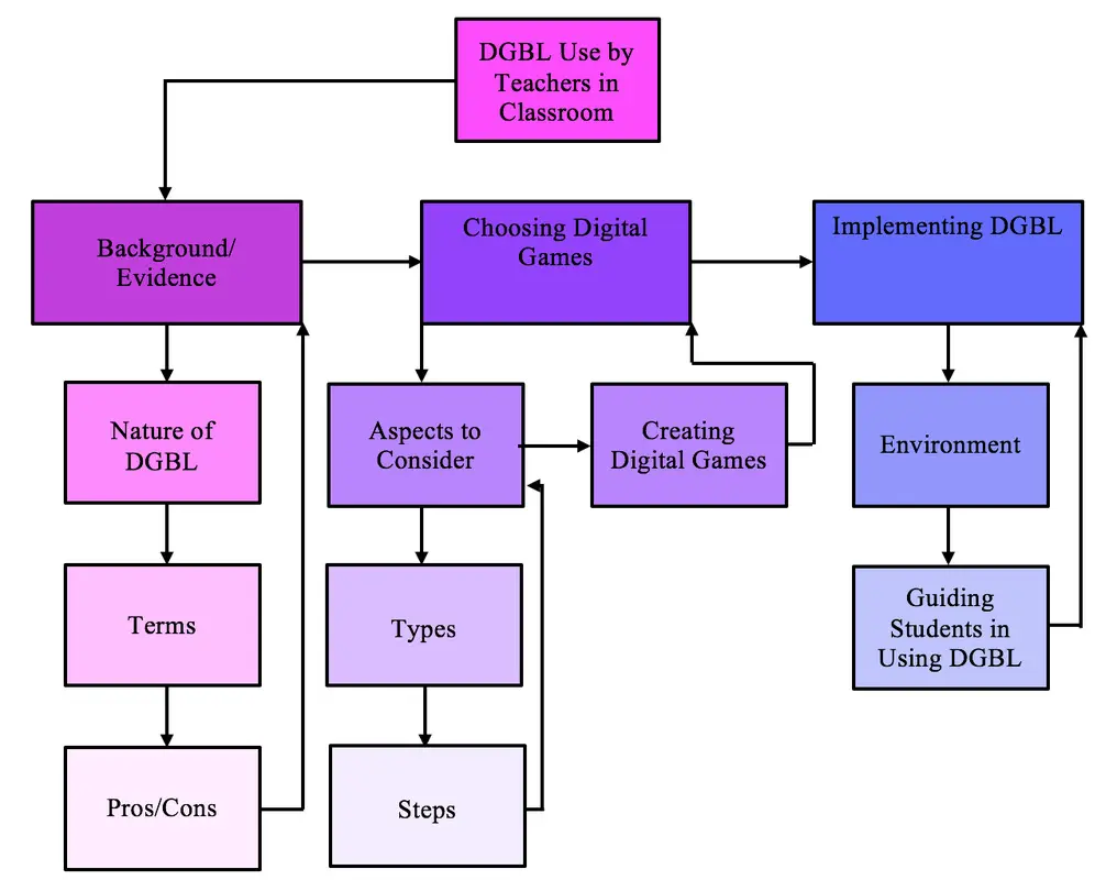 dgbl_flowchart